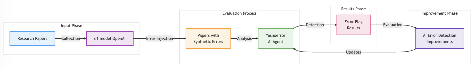 Lazeria    evaluation pipeline showing synthetic data generation and error detection